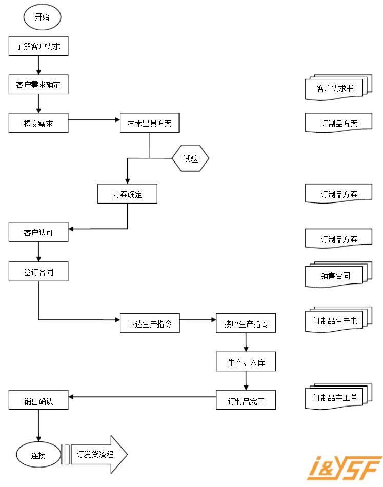 深圳优尚丰三防手机